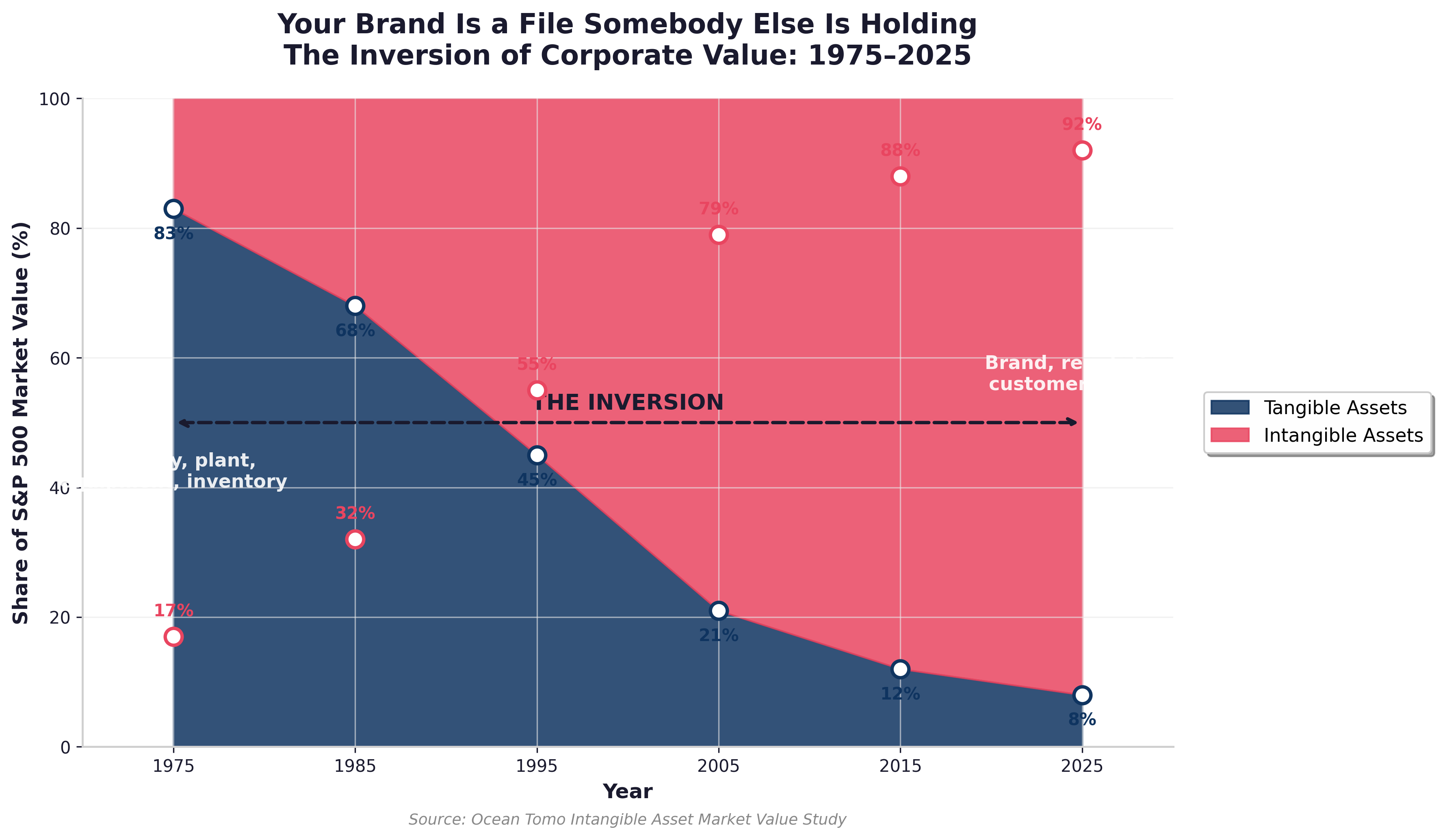 The inversion of corporate value 1975 to 2025: tangible assets fall from 83 percent of S and P 500 market value to 8 percent while intangible assets rise from 17 percent to 92 percent