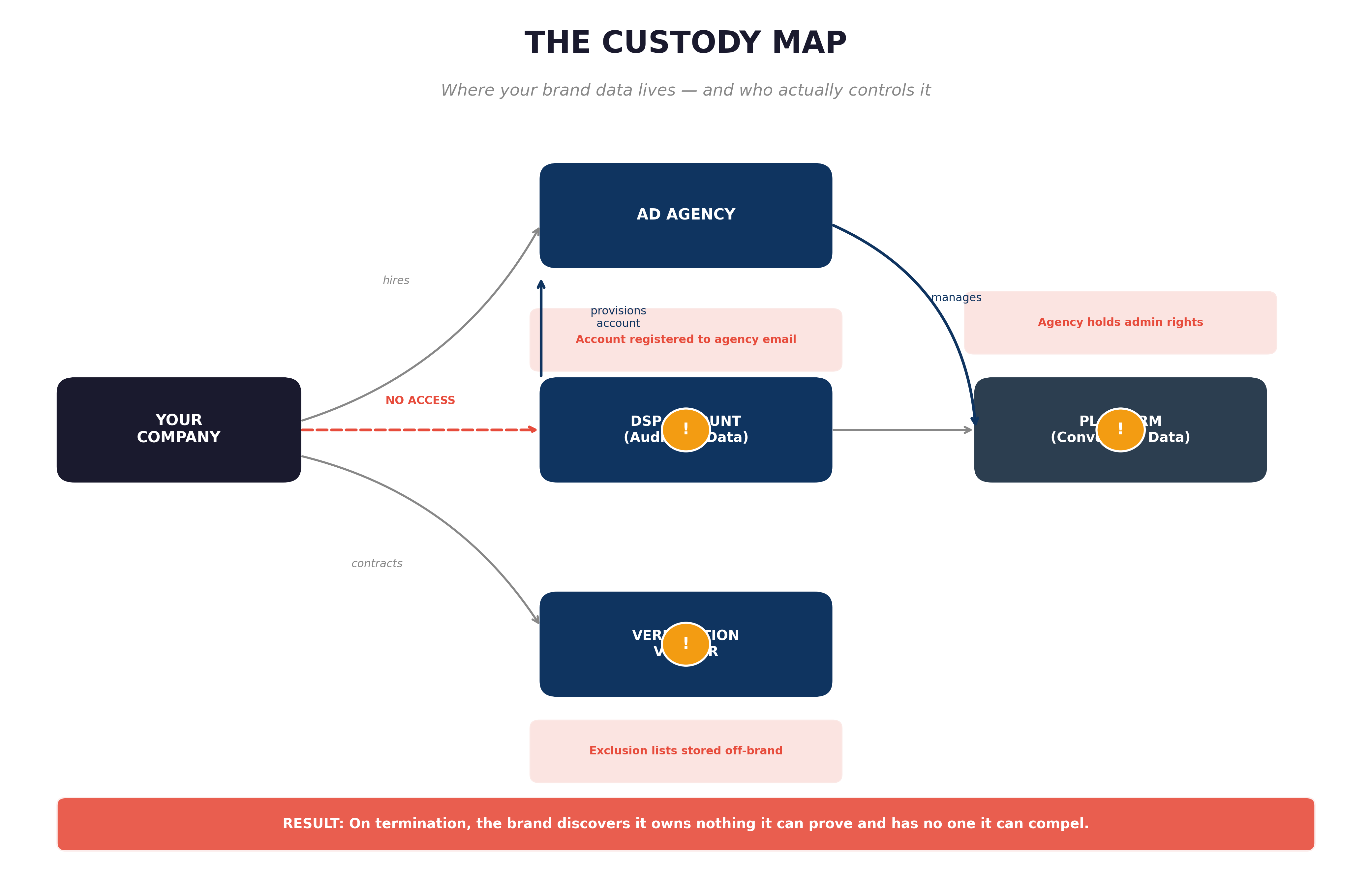 Custody map: your company hires an ad agency which provisions and manages the DSP account holding audience data, the platform holding conversion data, and a verification vendor holding exclusion lists