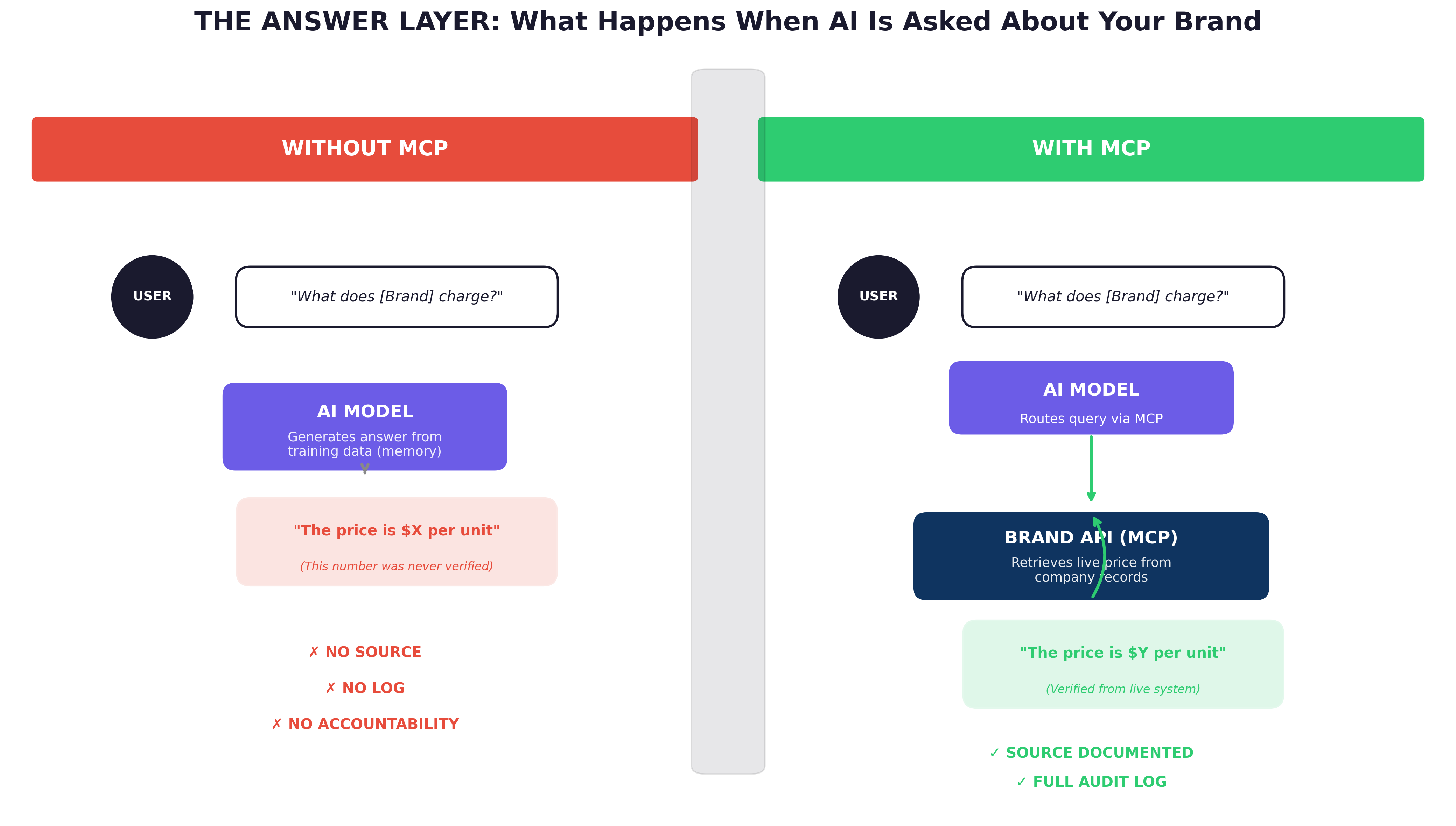 Without the protocol an AI model generates a price from training data with no source, no log and no accountability. With it the model routes the query to the brand API and retrieves the live price, documented and logged