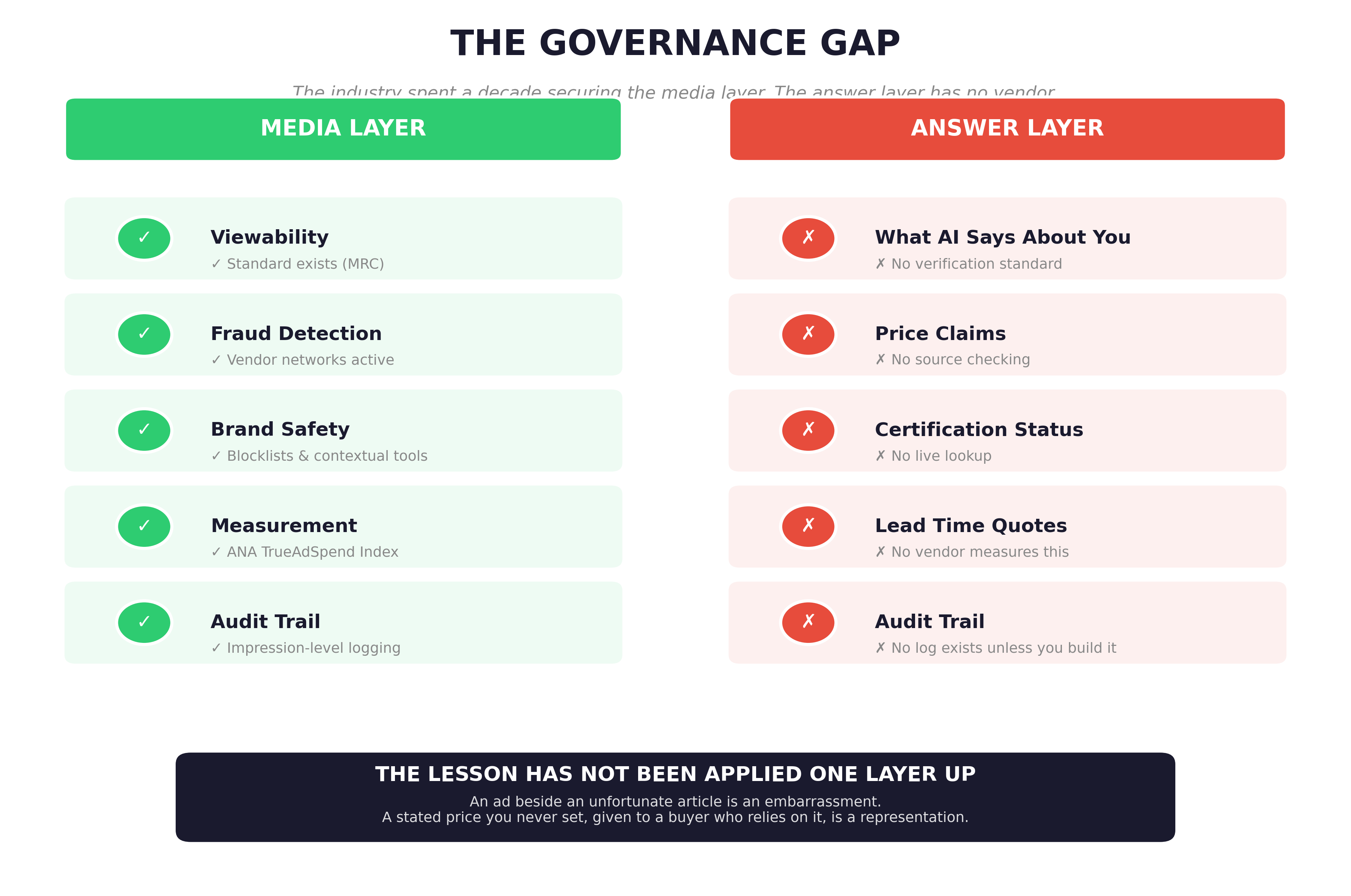 The governance gap: the media layer has standards for viewability, fraud detection, brand safety, measurement and audit trail, while the answer layer has none of the five
