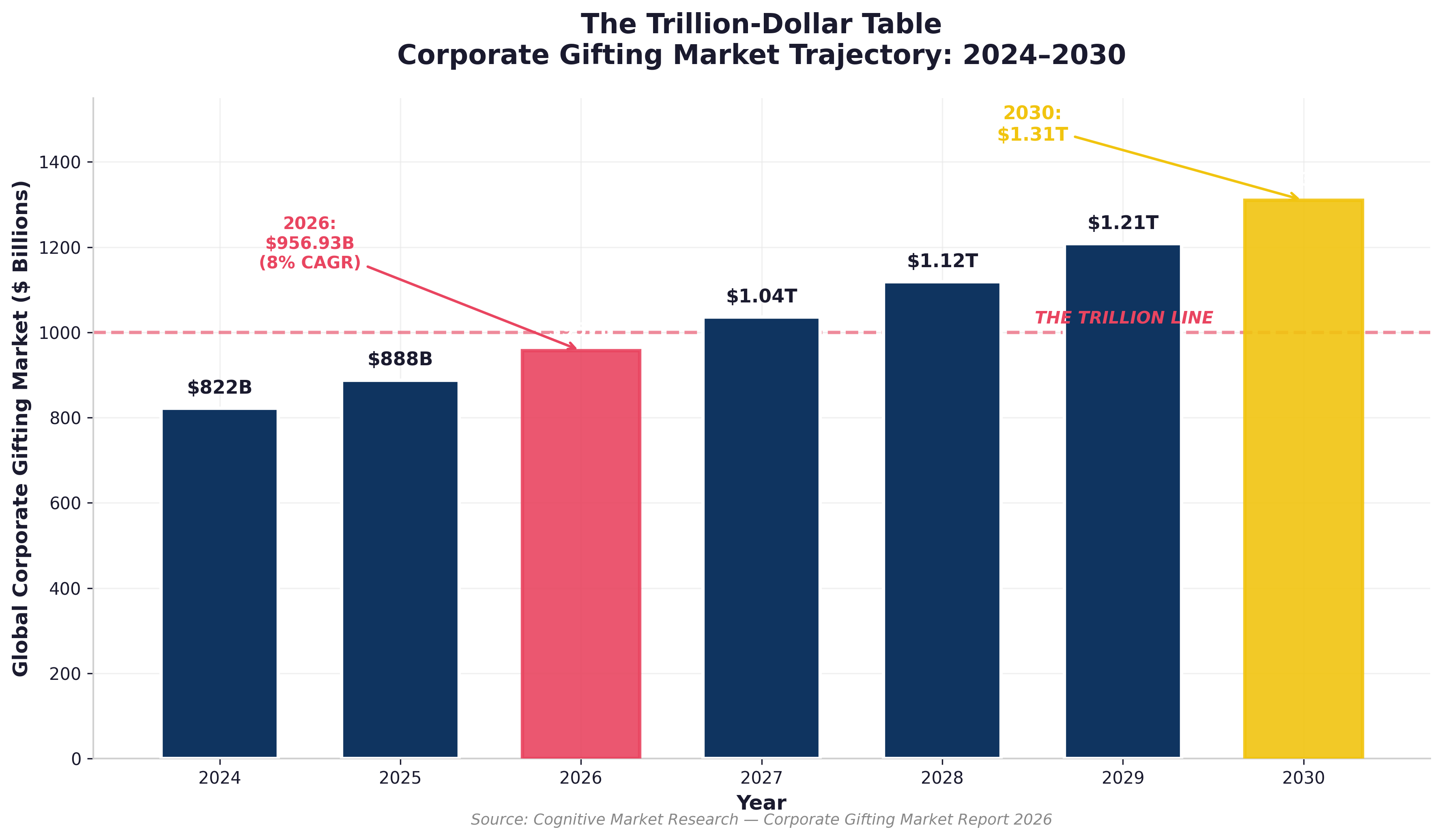 Bar chart of the global corporate gifting market from 822 billion dollars in 2024 to 1.31 trillion in 2030, crossing the trillion line in 2027