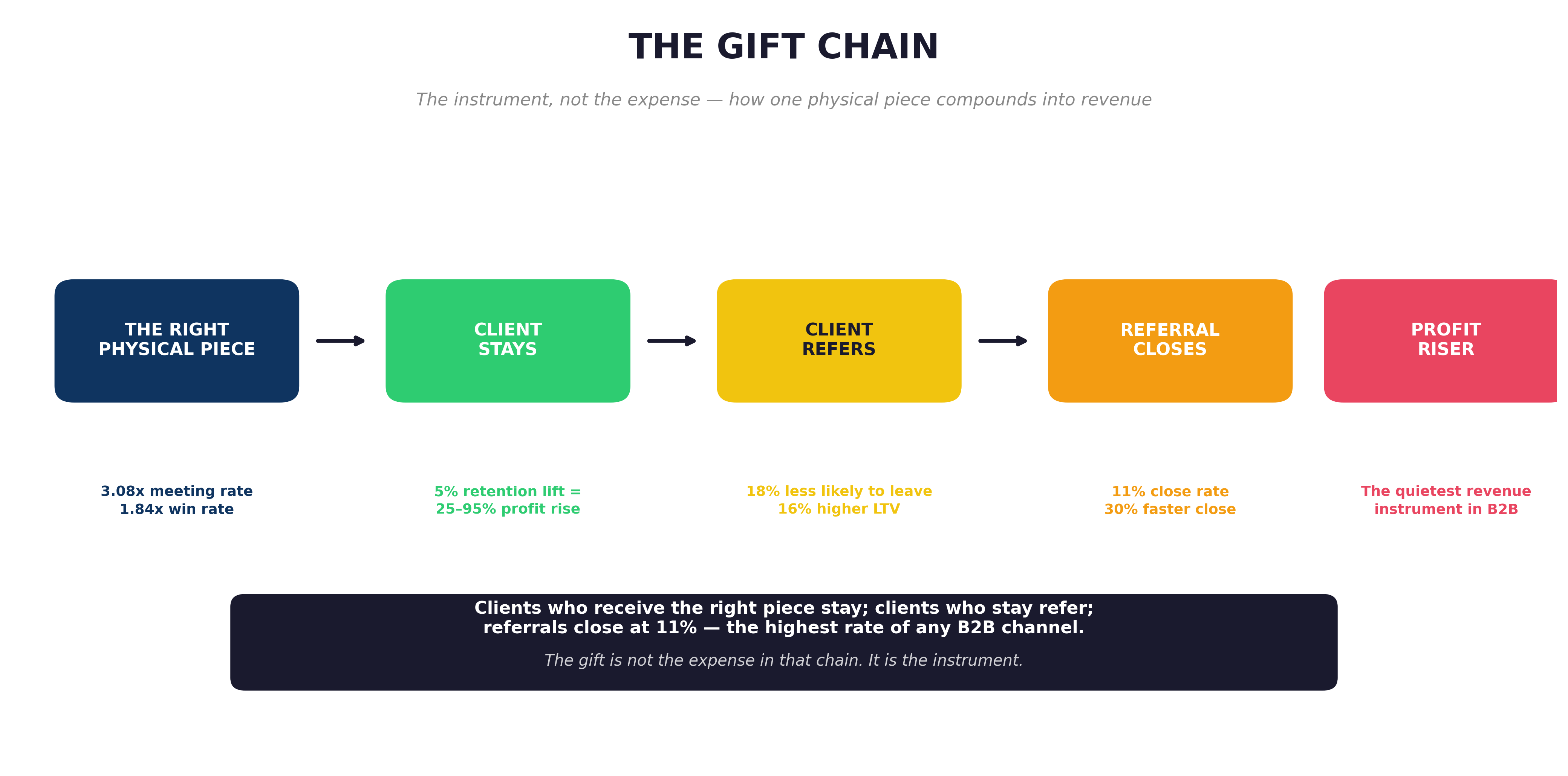 The gift chain: the right physical piece leads to the client staying, then referring, then the referral closing, then profit rising