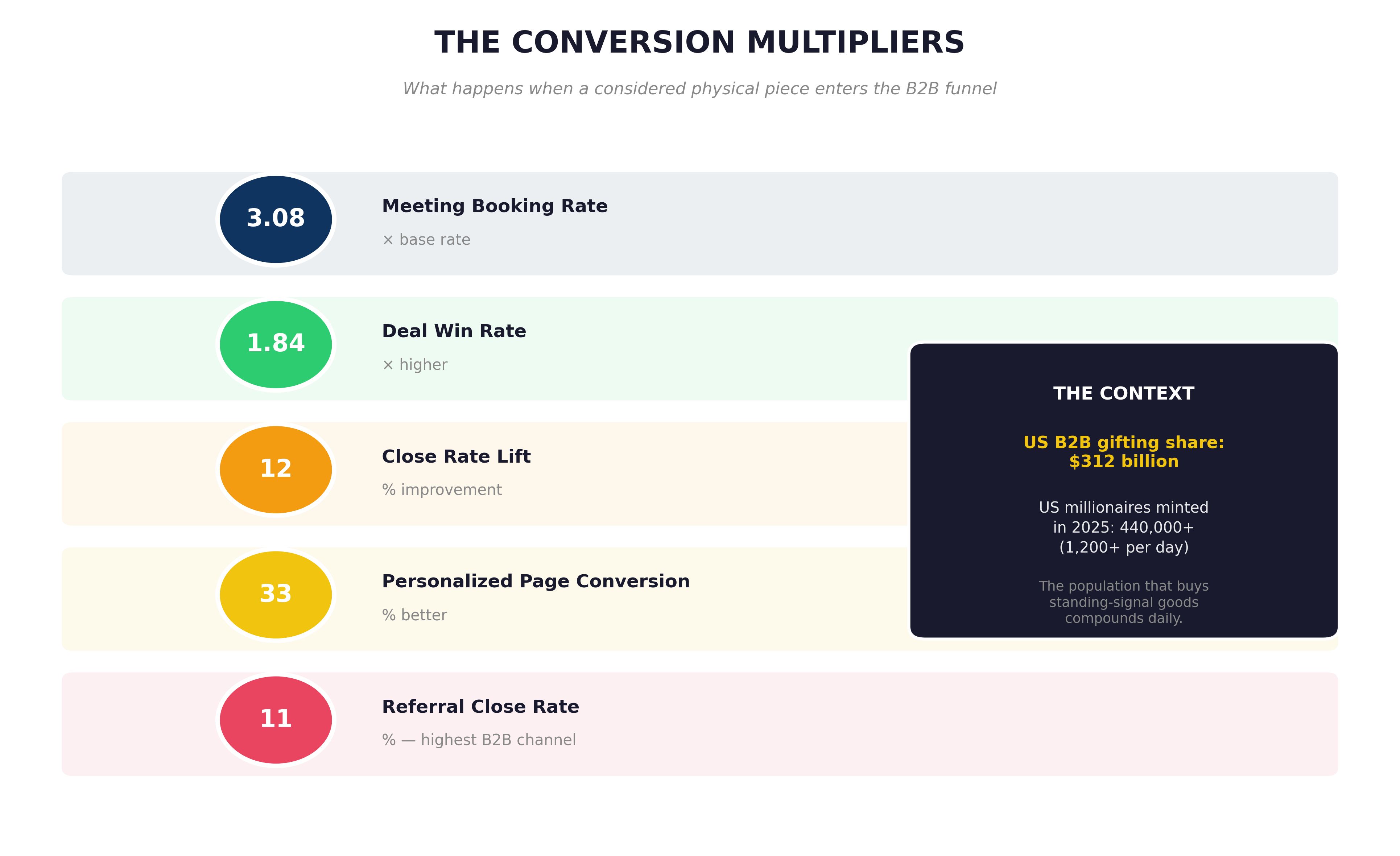 Conversion multipliers: 3.08 times meeting booking rate, 1.84 times deal win rate, 12 percent close rate lift, 33 percent better personalized page conversion, 11 percent referral close rate