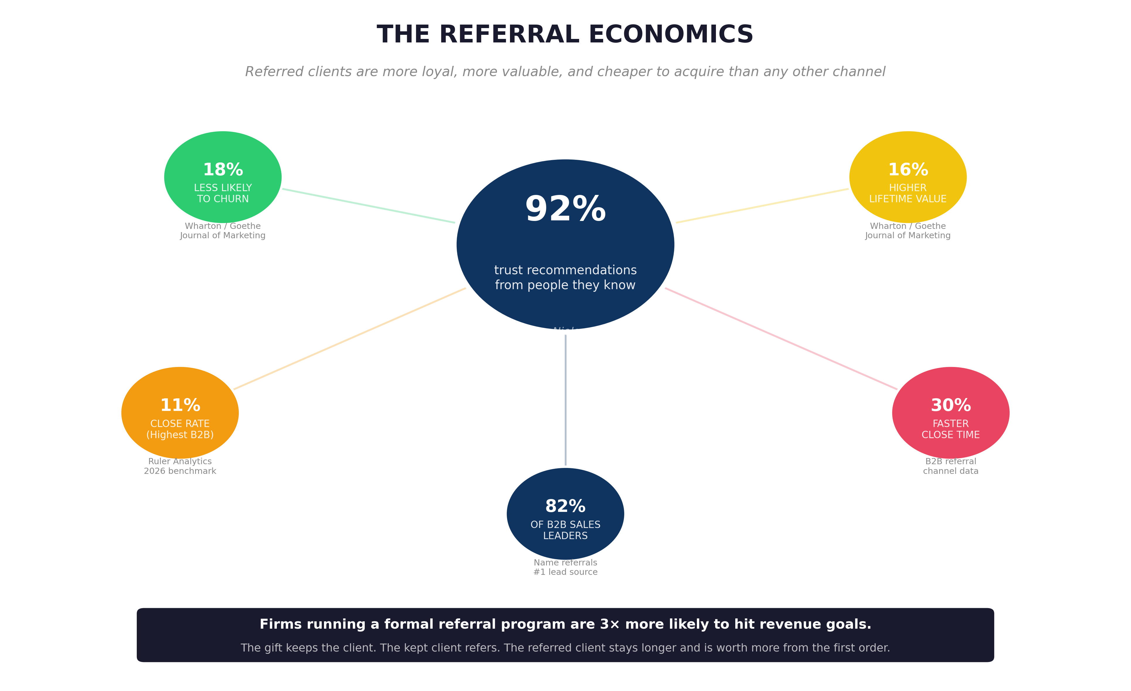 Referral economics: 92 percent trust recommendations from people they know, 18 percent less likely to churn, 16 percent higher lifetime value, 11 percent close rate, 30 percent faster close, 82 percent of B2B sales leaders name referrals their best lead source
