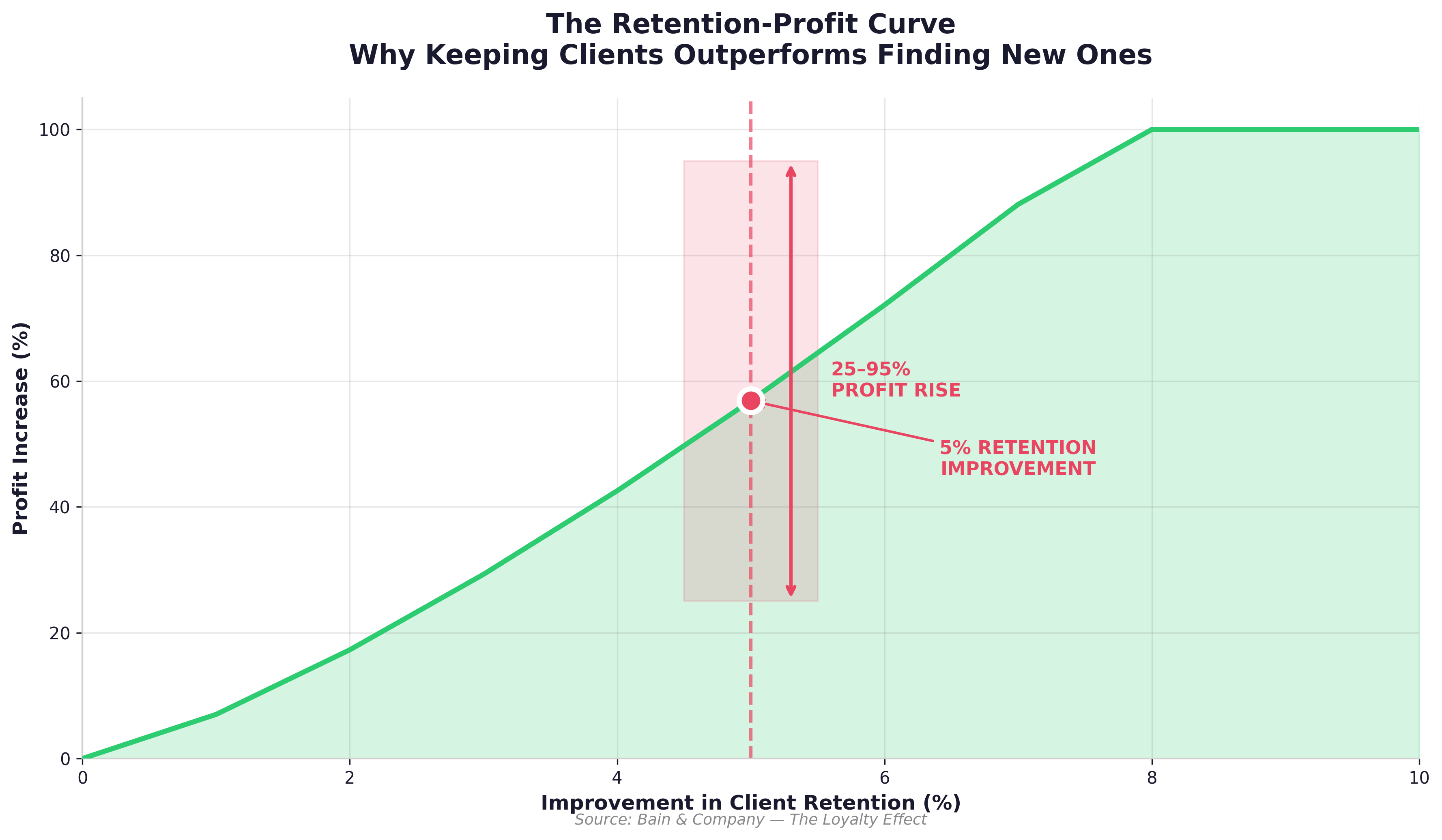 Curve showing profit increase against improvement in client retention, with a five percent retention improvement marked against a 25 to 95 percent profit rise